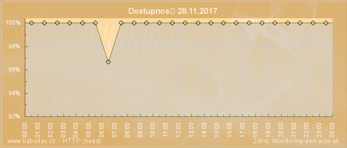 Graf dostupnosti