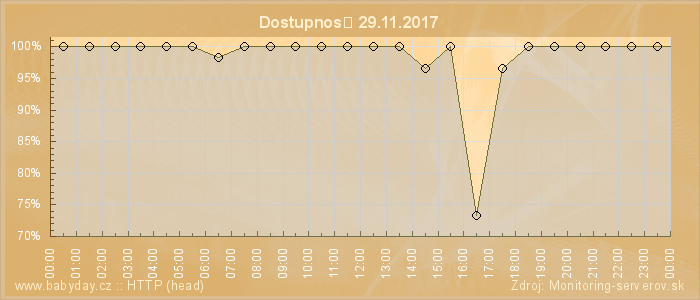 Graf dostupnosti