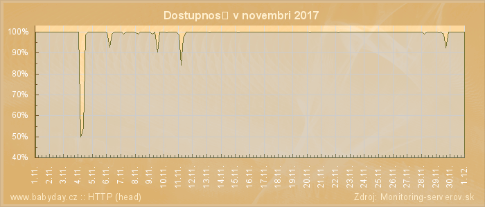 Graf dostupnosti