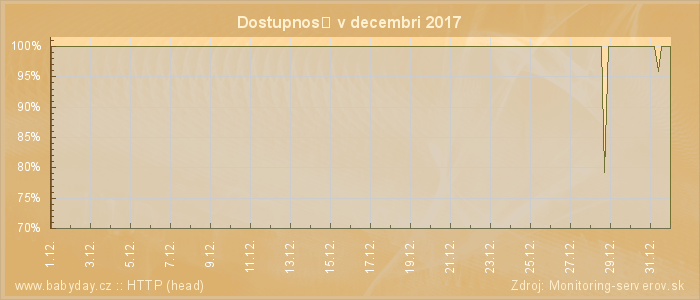 Graf dostupnosti