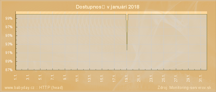 Graf dostupnosti