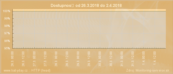 Graf dostupnosti