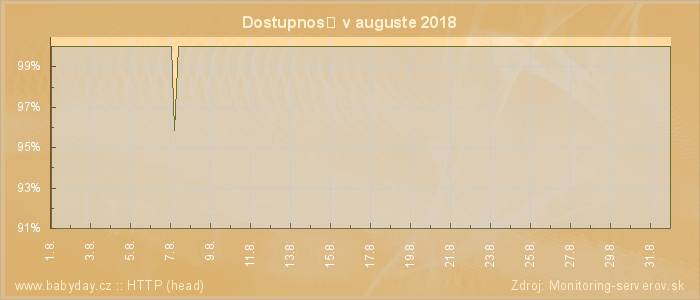 Graf dostupnosti