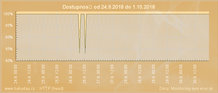 Graf dostupnosti