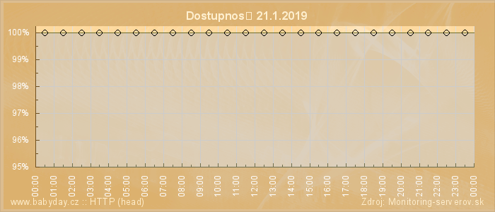 Graf dostupnosti