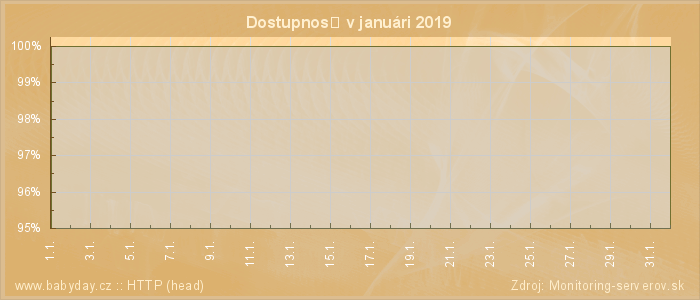 Graf dostupnosti