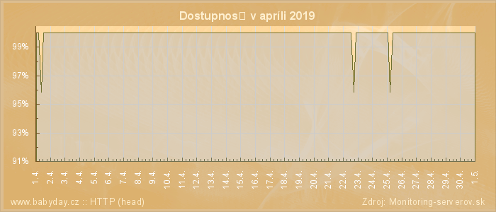 Graf dostupnosti