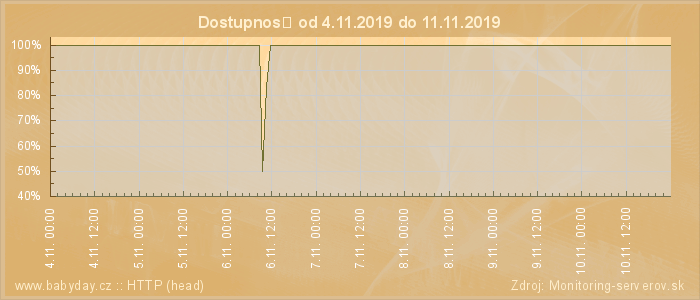 Graf dostupnosti