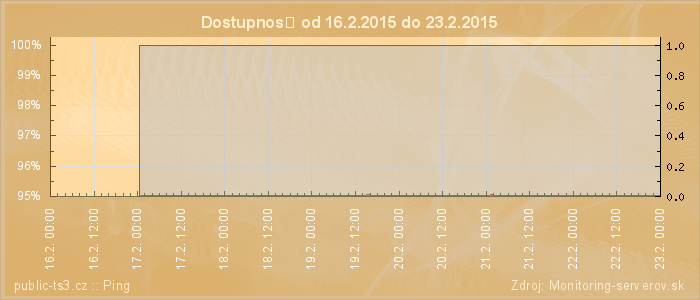 Graf dostupnosti