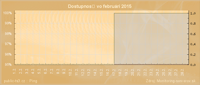 Graf dostupnosti