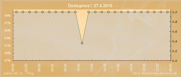 Graf dostupnosti