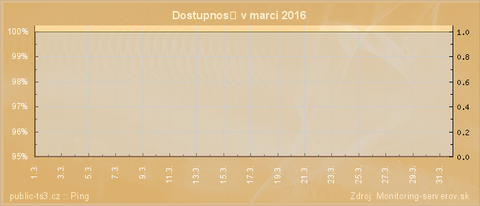 Graf dostupnosti