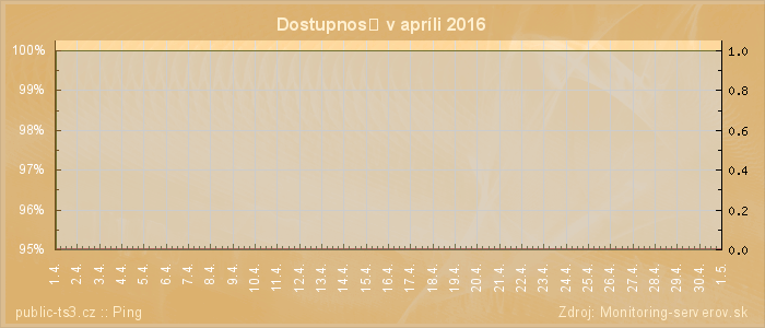 Graf dostupnosti