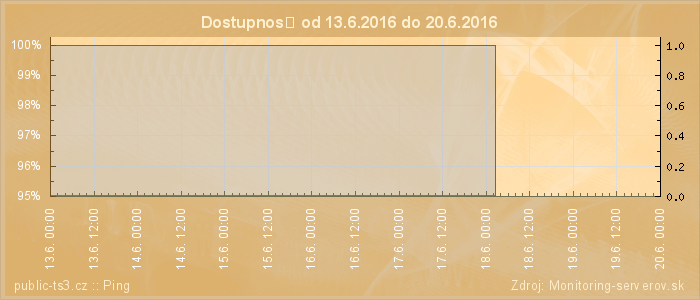 Graf dostupnosti