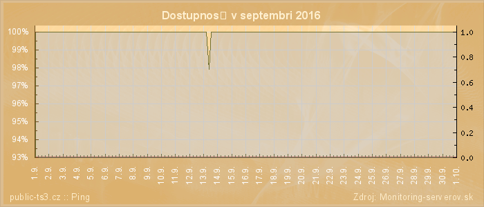 Graf dostupnosti