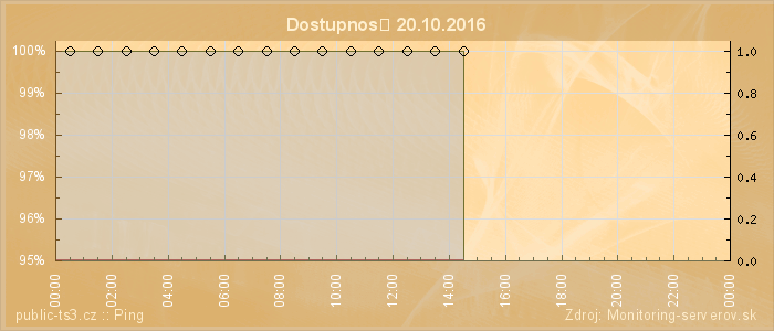 Graf dostupnosti