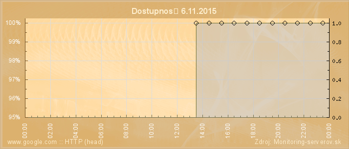 Graf dostupnosti