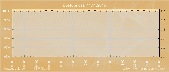 Graf dostupnosti