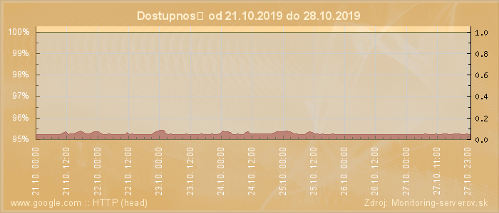 Graf dostupnosti