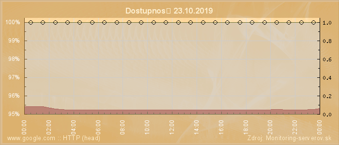 Graf dostupnosti