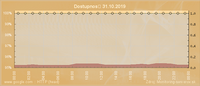 Graf dostupnosti