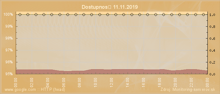 Graf dostupnosti