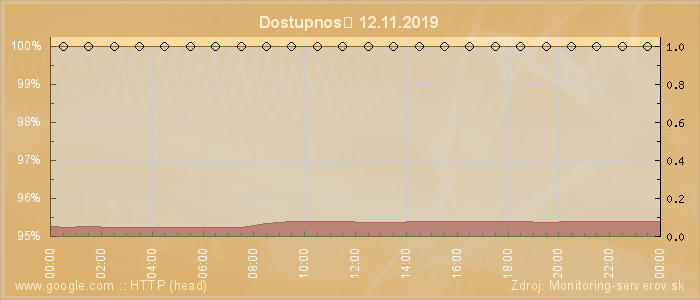 Graf dostupnosti