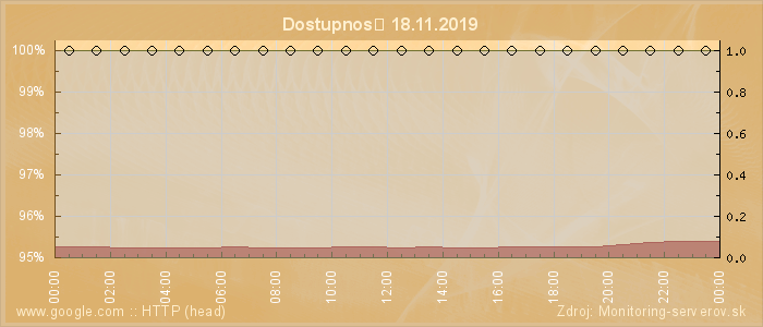 Graf dostupnosti