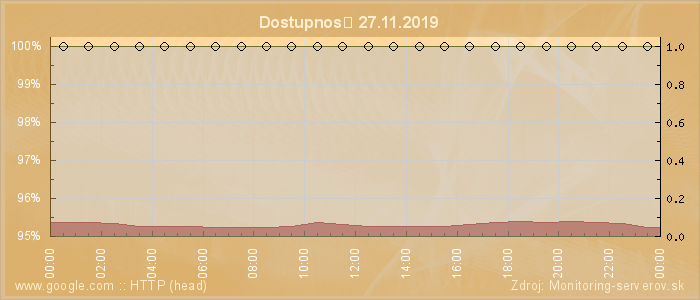 Graf dostupnosti