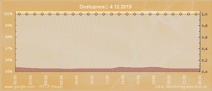 Graf dostupnosti