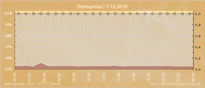 Graf dostupnosti