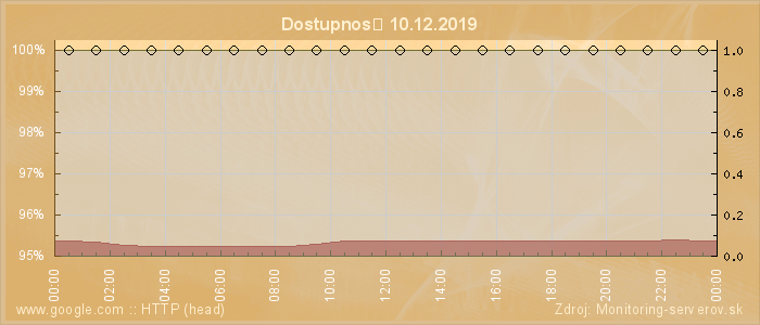 Graf dostupnosti