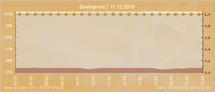 Graf dostupnosti