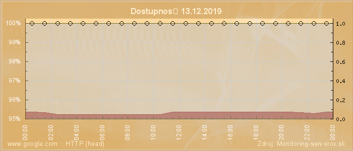 Graf dostupnosti