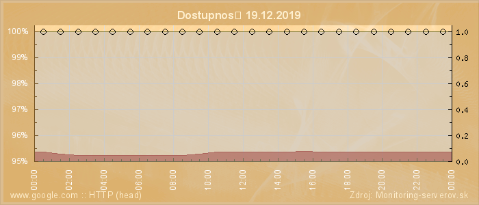 Graf dostupnosti