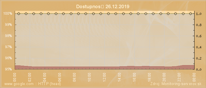 Graf dostupnosti