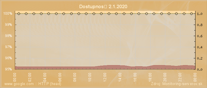 Graf dostupnosti