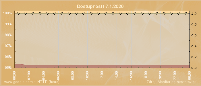 Graf dostupnosti