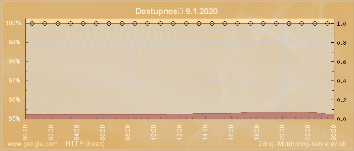 Graf dostupnosti