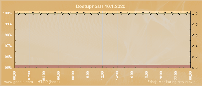 Graf dostupnosti