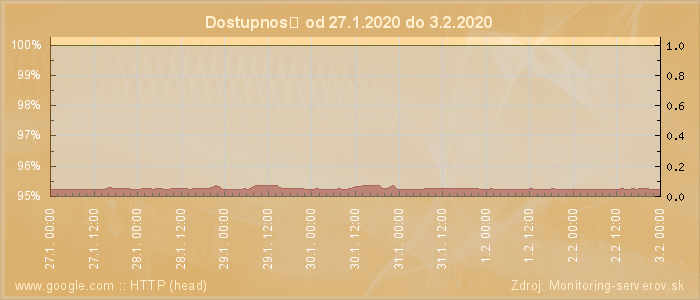 Graf dostupnosti