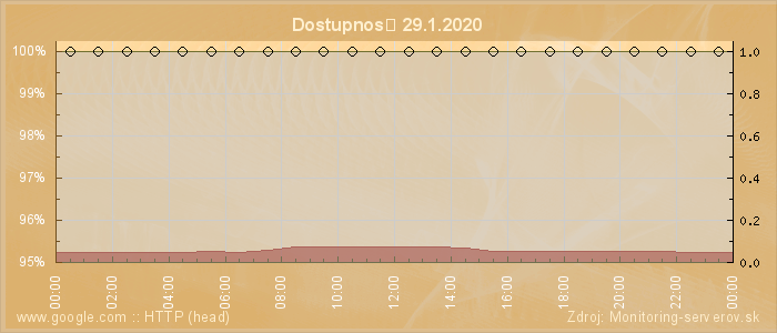 Graf dostupnosti