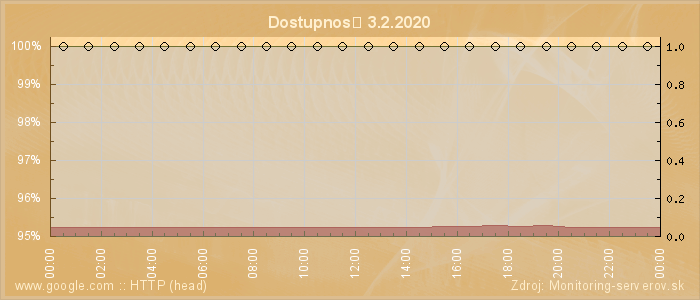 Graf dostupnosti