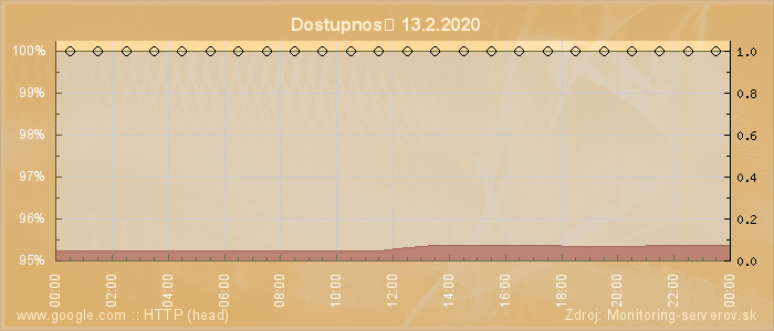 Graf dostupnosti