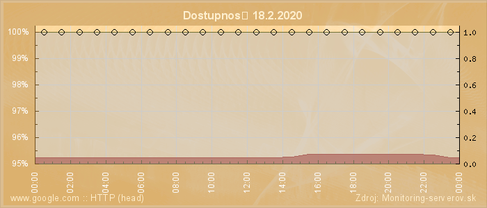 Graf dostupnosti