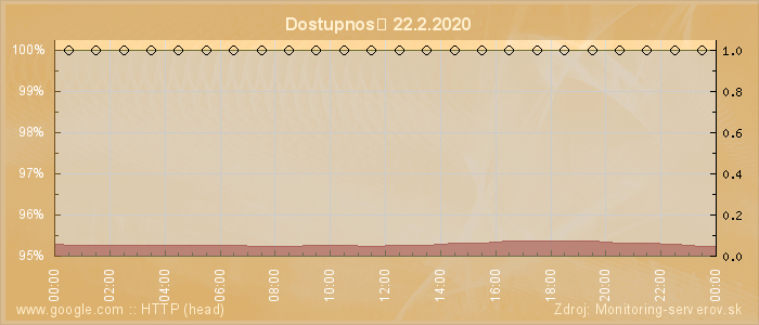 Graf dostupnosti