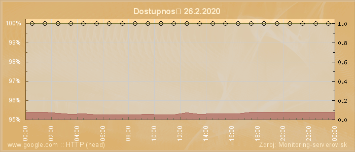 Graf dostupnosti