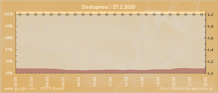 Graf dostupnosti