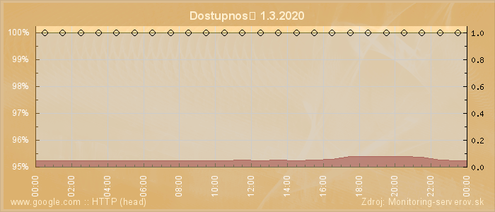 Graf dostupnosti