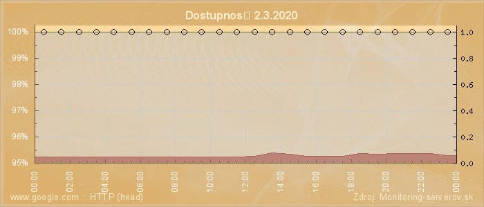 Graf dostupnosti